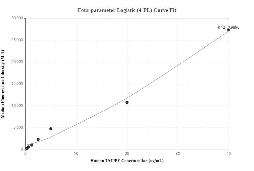 Cytometric bead array standard curve of MP00963-1